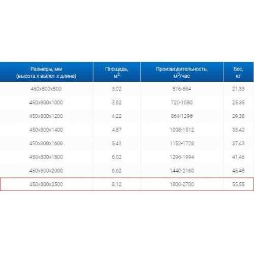 ЗВП 450x800x2500 пристенный тип 2 зонт вытяжной из нержавеющей стали 1 мм