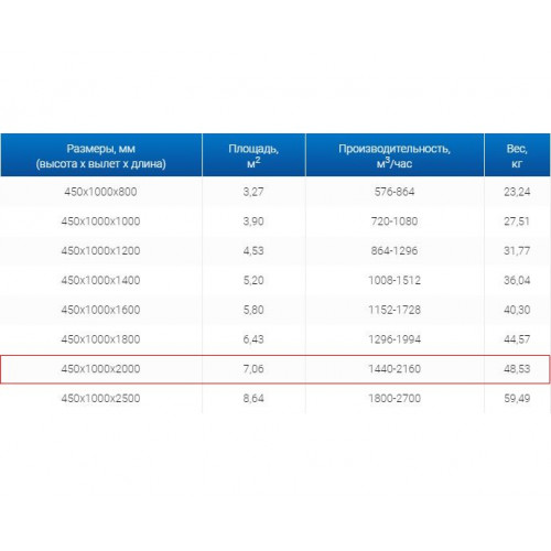 ЗВП 450x1000x2000 пристенный тип 2 зонт вытяжной из нержавеющей стали 0,7 мм