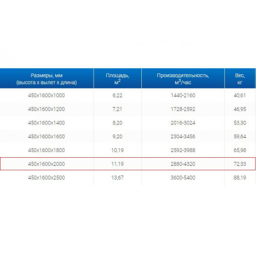 ЗВО 450x1600x2000 островной тип 2 зонт вытяжной из нержавеющей стали 0,7 мм