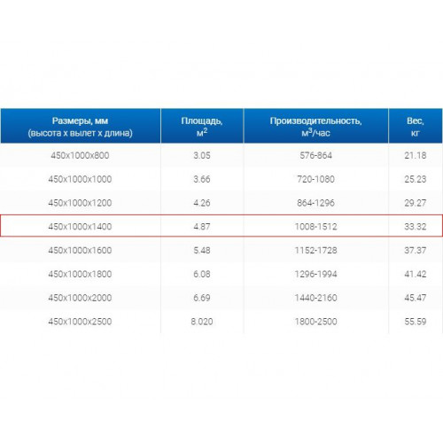 ЗВП 450x1000x1400 пристенный тип 1 зонт вытяжной из нержавеющей стали 1 мм