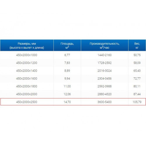ЗВО 450x2000x2500 островной тип 2 зонт вытяжной из нержавеющей стали 1 мм