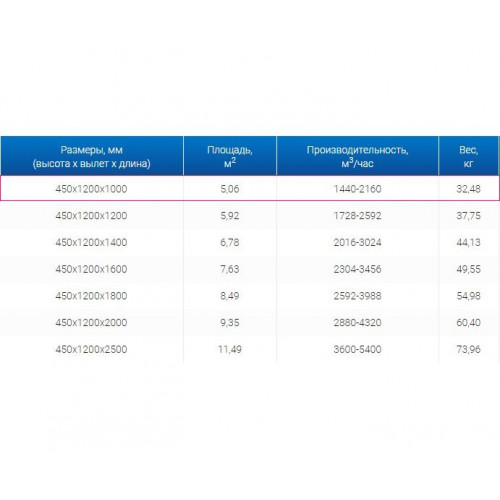 ЗВО 450x1200x1000 островной тип 1 зонт вытяжной из нержавеющей стали 1 мм