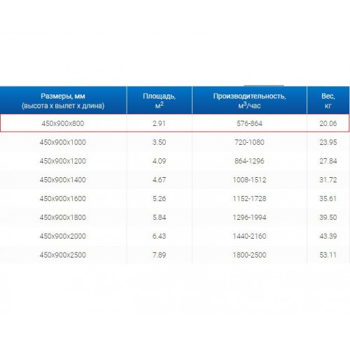 ЗВП 450x900x800 пристенный тип 1 зонт вытяжной из нержавеющей стали 1 мм