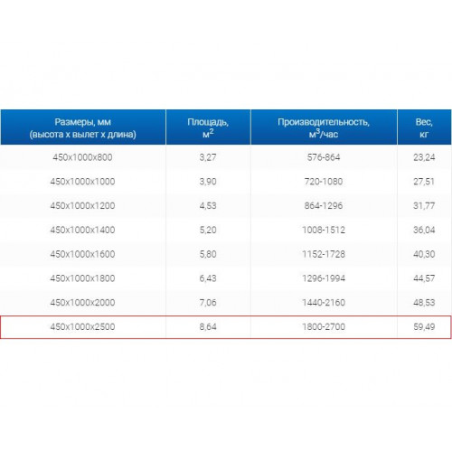 ЗВП 450x1000x2500 пристенный тип 2 зонт вытяжной из нержавеющей стали 0,7 мм