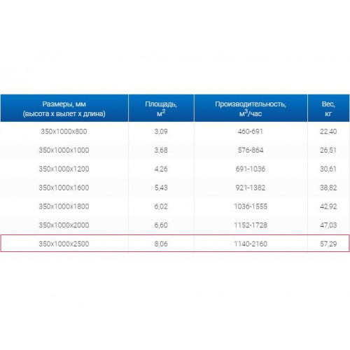 ЗВП 350x1000x2500 пристенный тип 3 зонт вытяжной из нержавеющей стали 1 мм