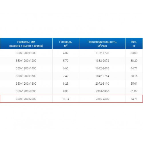 ЗВО 350x1200x2500 островной тип 2 зонт вытяжной из нержавеющей стали 1 мм