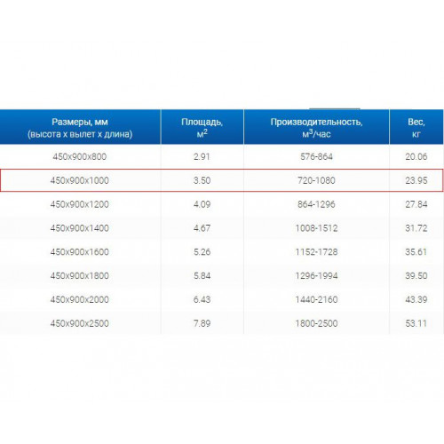 ЗВП 450x900x1000 пристенный тип 1 зонт вытяжной из нержавеющей стали 1 мм