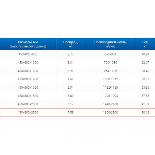 ЗВП 450x800x2500 пристенный тип 1 зонт вытяжной из нержавеющей стали 1 мм