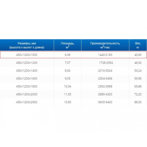 ЗВО 450x1200x1000 островной тип 3 зонт вытяжной из нержавеющей стали 1 мм