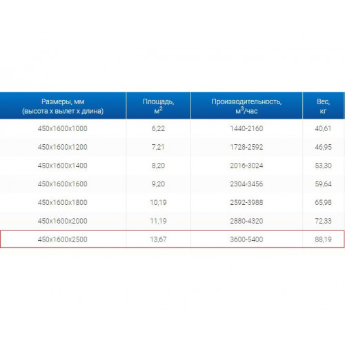 ЗВО 450x1600x2500 островной тип 2 зонт вытяжной из нержавеющей стали 1 мм