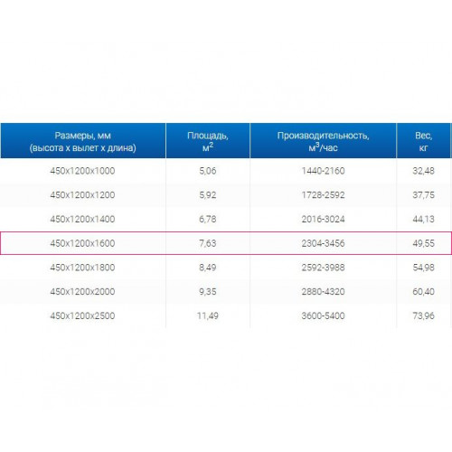 ЗВО 450x1200x1600 островной тип 1 зонт вытяжной из нержавеющей стали 0,7 мм