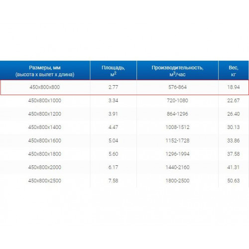 ЗВП 450x800x800 пристенный тип 1 зонт вытяжной из нержавеющей стали 0,7 мм