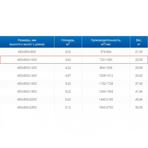 ЗВП 450x800x1000 пристенный тип 2 зонт вытяжной из нержавеющей стали 1 мм