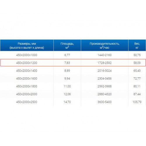 ЗВО 450x2000x1200 островной тип 2 зонт вытяжной из нержавеющей стали 0,7 мм