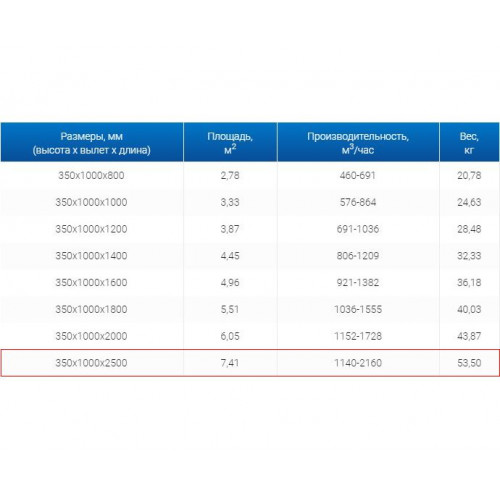 ЗВП 350x1000x2500 пристенный тип 2 зонт вытяжной из нержавеющей стали 1 мм