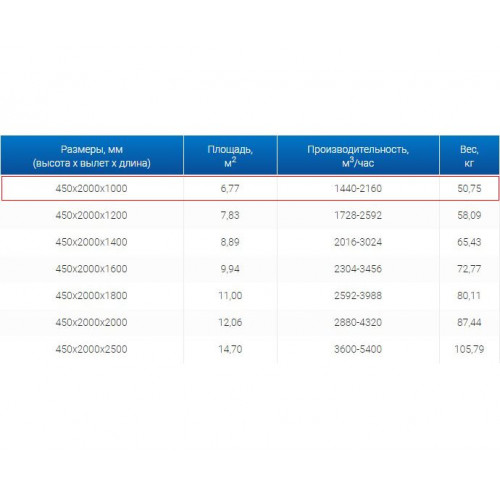 ЗВО 450x2000x1000 островной тип 2 зонт вытяжной из нержавеющей стали 1 мм