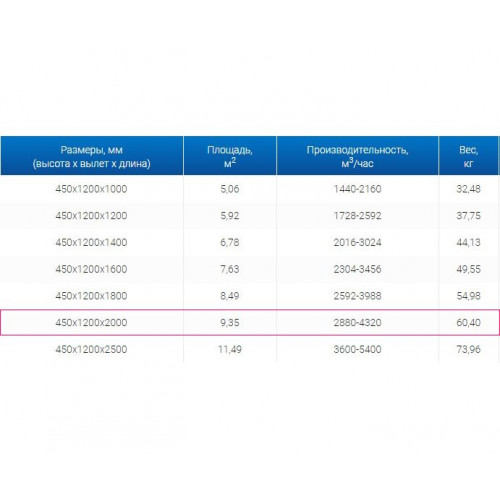 ЗВО 450x1200x2000 островной тип 1 зонт вытяжной из нержавеющей стали 0,7 мм