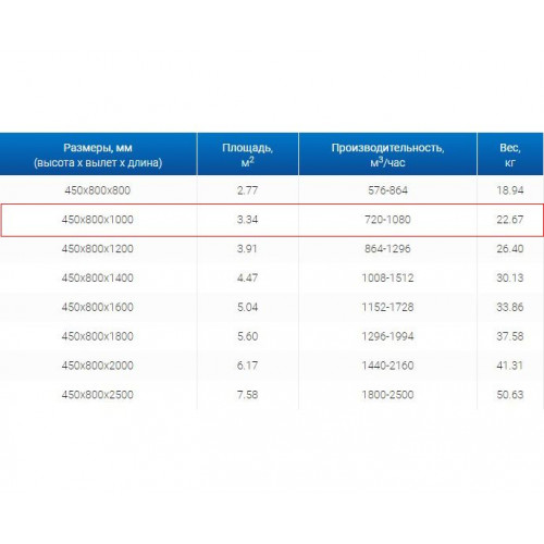 ЗВП 450x800x1000 пристенный тип 1 зонт вытяжной из нержавеющей стали 0,7 мм