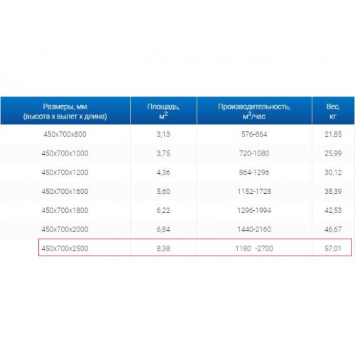 ЗВП 450x700x2500 пристенный тип 3 зонт вытяжной из нержавеющей стали 0,7 мм