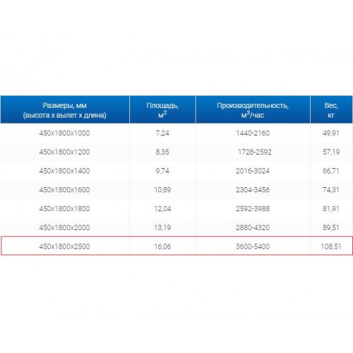 ЗВО 450x1800x2500 островной тип 3 зонт вытяжной из нержавеющей стали 0,7 мм