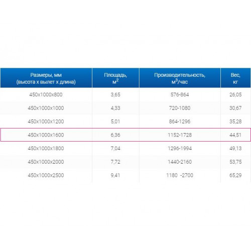 ЗВП 450x1000x1600 пристенный тип 3 зонт вытяжной из нержавеющей стали 1 мм