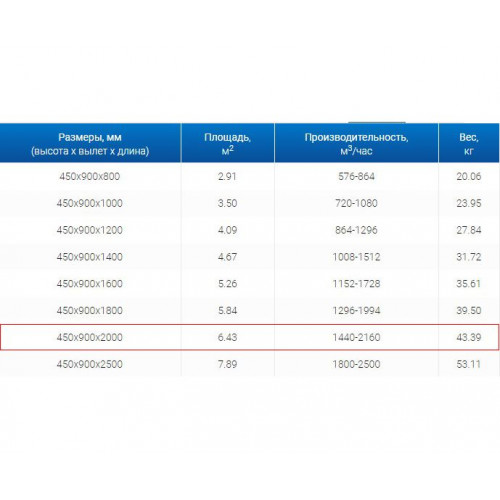 ЗВП 450x900x2000 пристенный тип 1 зонт вытяжной из нержавеющей стали 0,7 мм