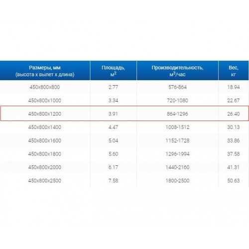 ЗВП 450x800x1200 пристенный тип 1 зонт вытяжной из нержавеющей стали 0,7 мм