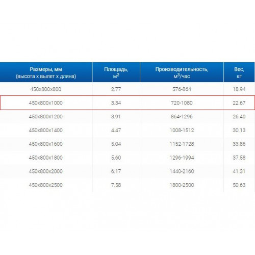 ЗВП 450x800x1000 пристенный тип 1 зонт вытяжной из нержавеющей стали 1 мм