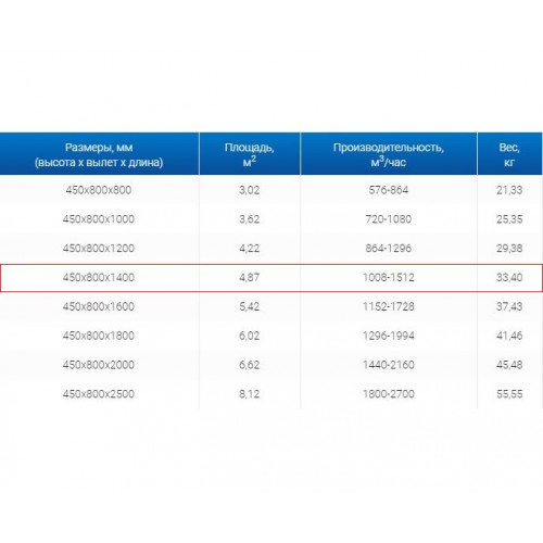 ЗВП 450x800x1400 пристенный тип 2 зонт вытяжной из нержавеющей стали 1 мм