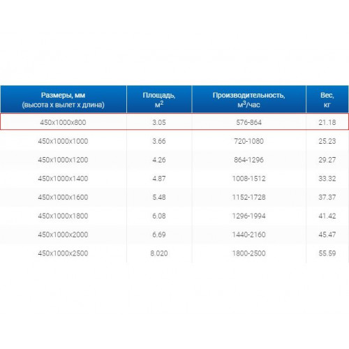ЗВП 450x1000x800 пристенный тип 1 зонт вытяжной из нержавеющей стали 0,7 мм