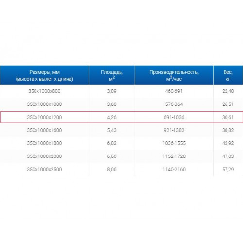 ЗВП 350x1000x1200 пристенный тип 3 зонт вытяжной из нержавеющей стали 0,7 мм