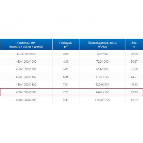 ЗВП 450x1000x2000 пристенный тип 3 зонт вытяжной из нержавеющей стали 0,7 мм
