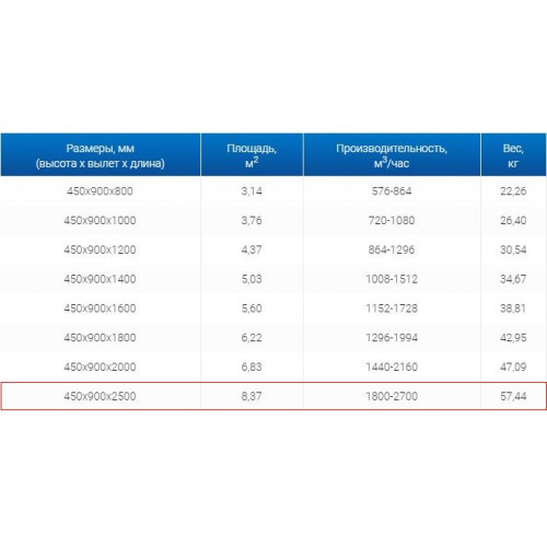 ЗВП 450x900x2500 пристенный тип 2 зонт вытяжной из нержавеющей стали 1 мм