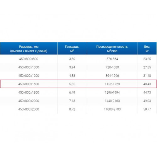 ЗВП 450x800x1600 пристенный тип 3 зонт вытяжной из нержавеющей стали 0,7 мм