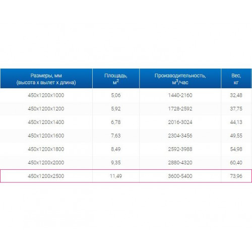 ЗВО 450x1200x2500 островной тип 1 зонт вытяжной из нержавеющей стали 1 мм