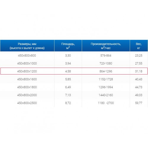 ЗВП 450x800x1200 пристенный тип 3 зонт вытяжной из нержавеющей стали 1 мм