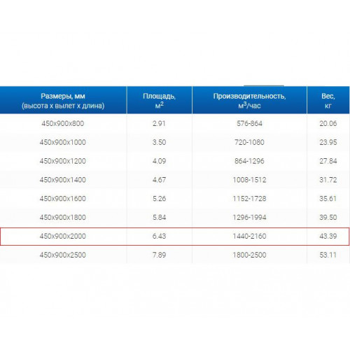 ЗВП 450x900x2000 пристенный тип 1 зонт вытяжной из нержавеющей стали 1 мм