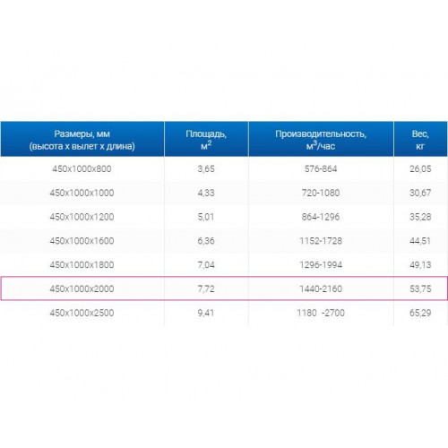 ЗВП 450x1000x2000 пристенный тип 3 зонт вытяжной из нержавеющей стали 1 мм