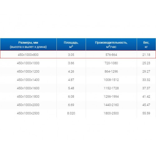 ЗВП 450x1000x800 пристенный тип 1 зонт вытяжной из нержавеющей стали 1 мм