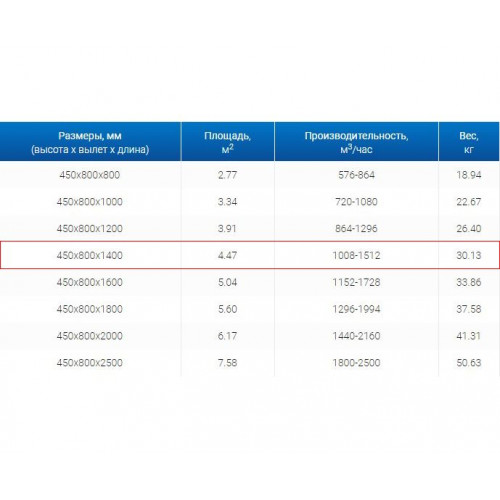ЗВП 450x800x1400 пристенный тип 1 зонт вытяжной из нержавеющей стали 1 мм