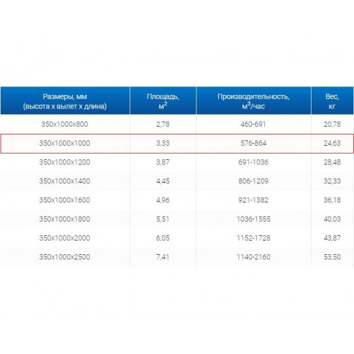 ЗВП 350x1000x1000 пристенный тип 2 зонт вытяжной из нержавеющей стали 1 мм