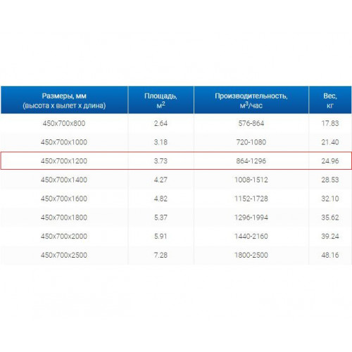 ЗВП 450x700x1200 пристенный тип 1 зонт вытяжной из нержавеющей стали 0,7 мм