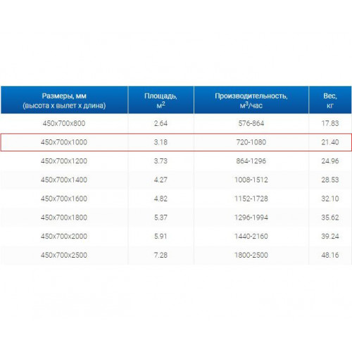 ЗВП 450x700x1000 пристенный тип 1 зонт вытяжной из нержавеющей стали 1 мм