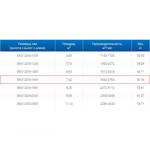 ЗВО 350x1200x1600 островной тип 2 зонт вытяжной из нержавеющей стали 1 мм