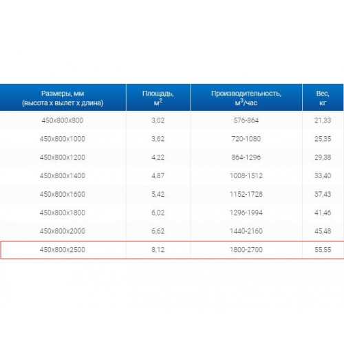 ЗВП 450x800x2500 пристенный тип 2 зонт вытяжной из нержавеющей стали 0,7 мм