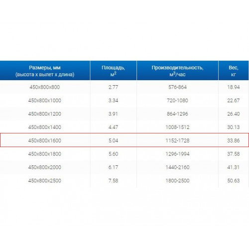 ЗВП 450x800x1600 пристенный тип 1 зонт вытяжной из нержавеющей стали 1 мм